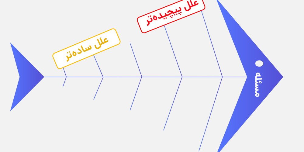 Fishbone-diagram مزایای استفاده از نمودار استخوان ماهی