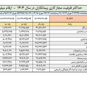 ظرفیت مجاز پیمانکاران
