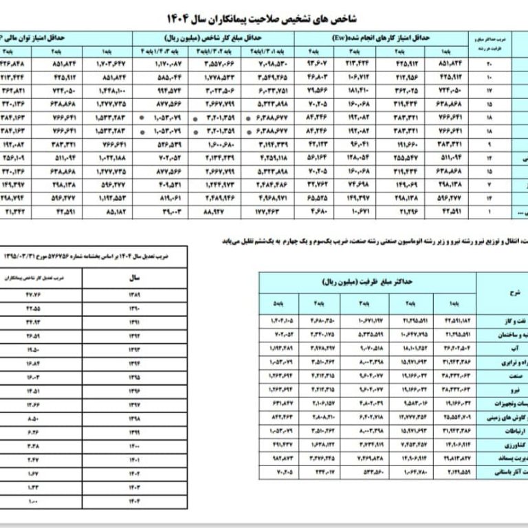 شاخص تشخیص صلاحیت پیمانکاران شاخص تشخیص صلاحیت پیمانکاران
